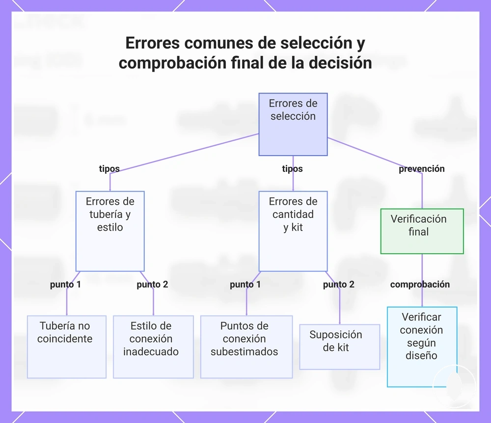 Errores comunes de selección y comprobación final de la decisión
