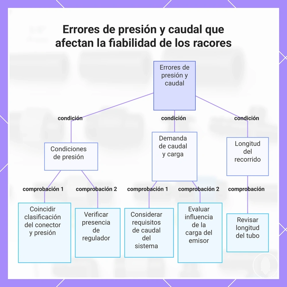 Errores de presión y caudal que afectan la fiabilidad de los racores