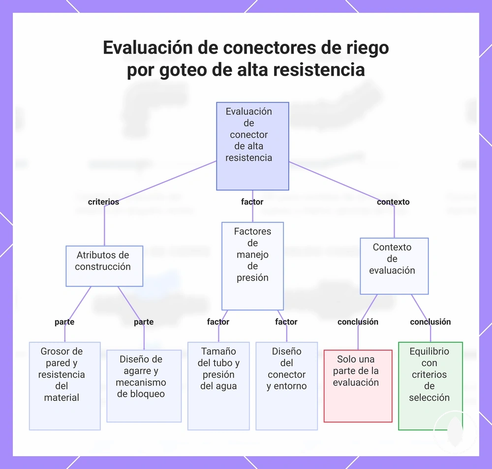 Evaluación de conectores de riego por goteo de alta resistencia