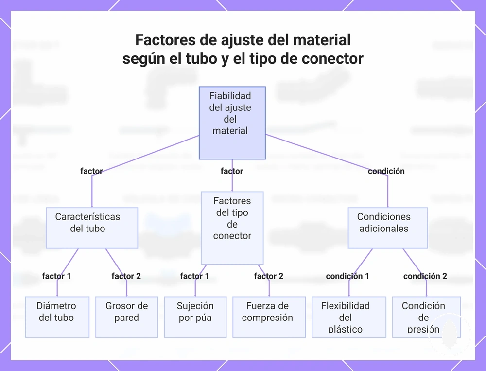 Factores de ajuste del material según el tubo y el tipo de conector