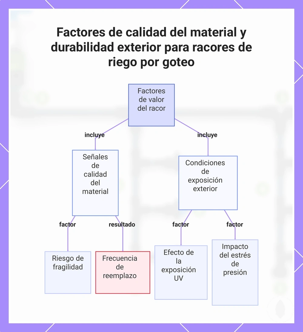 Factores de calidad del material y durabilidad exterior para racores de riego por goteo