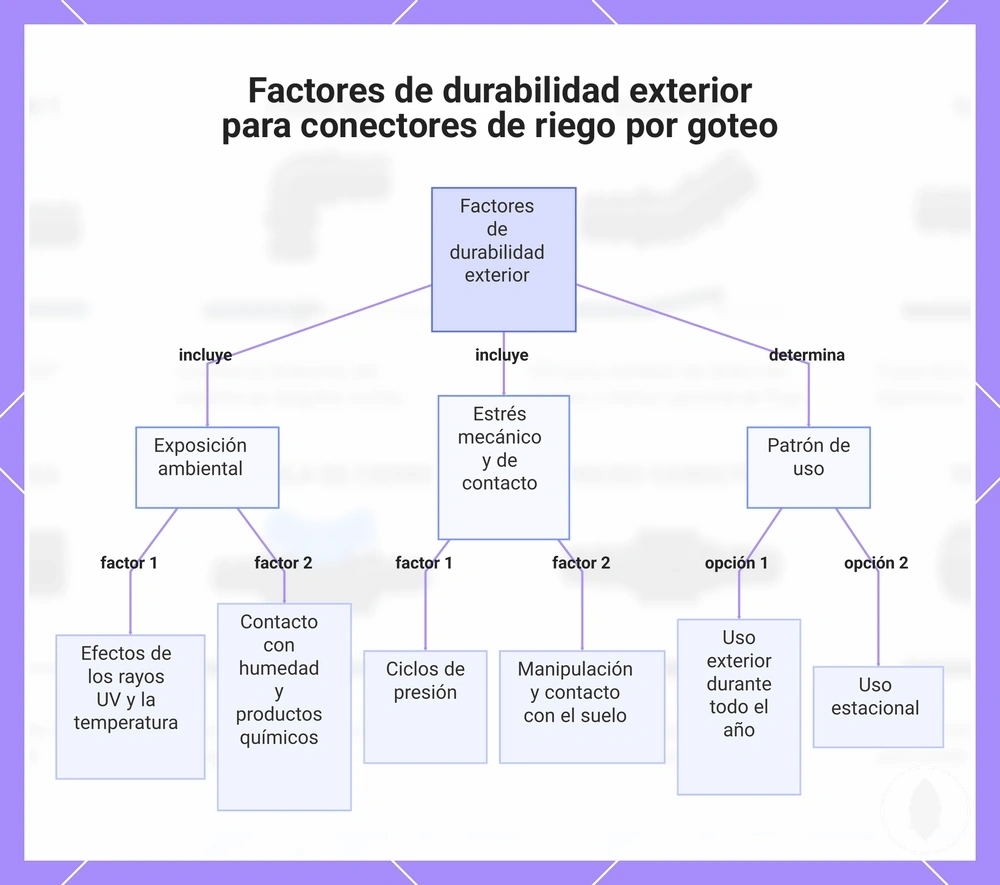 Factores de durabilidad exterior para conectores de riego por goteo