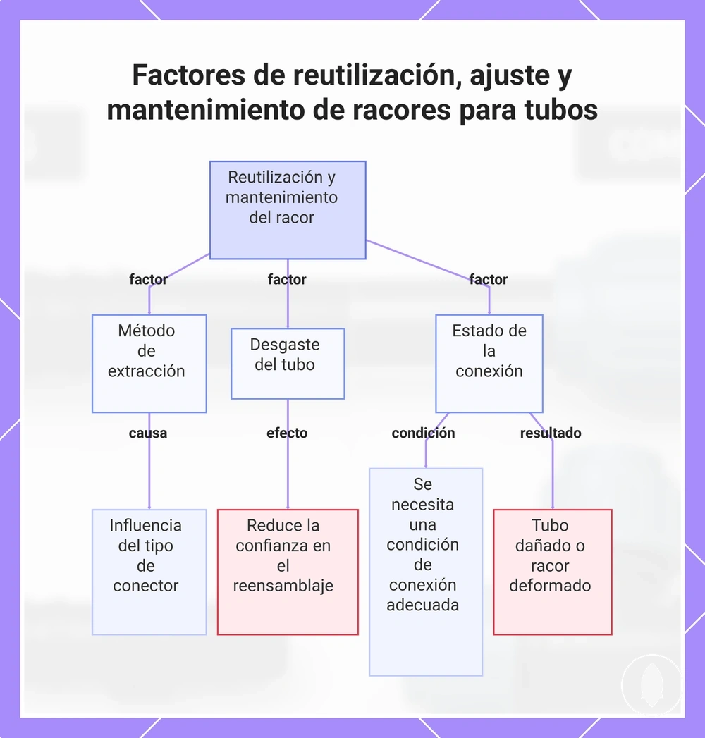 Factores de reutilización, ajuste y mantenimiento de racores para tubos