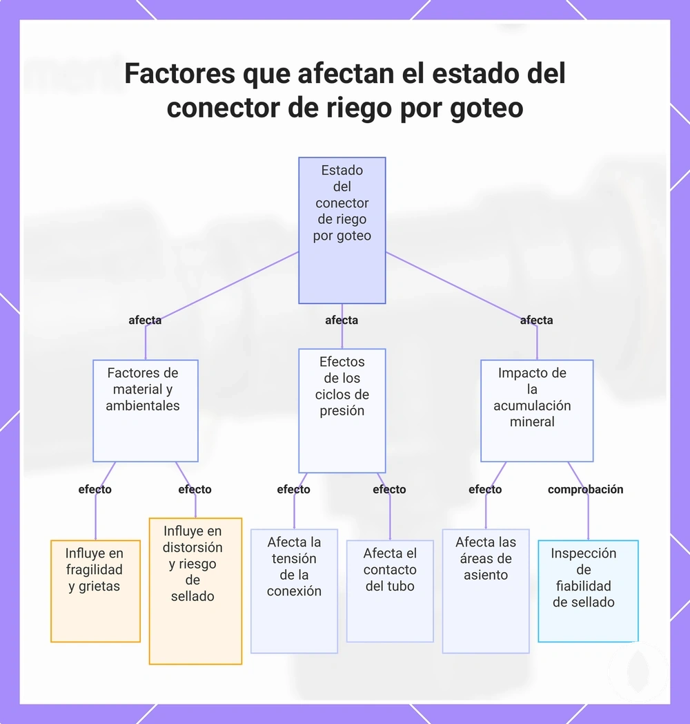 Factores que afectan el estado del conector de riego por goteo