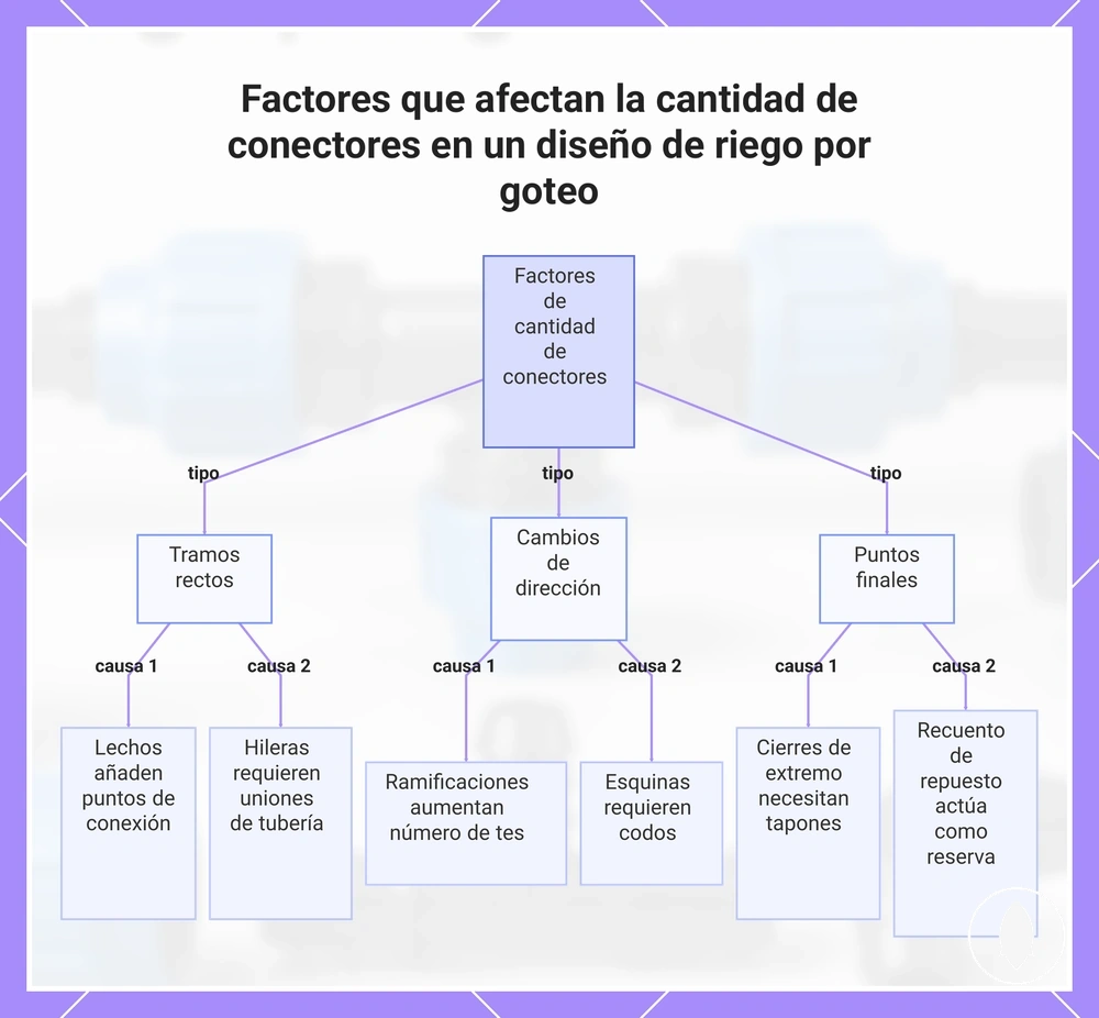 Factores que afectan la cantidad de conectores en un diseño de riego por goteo