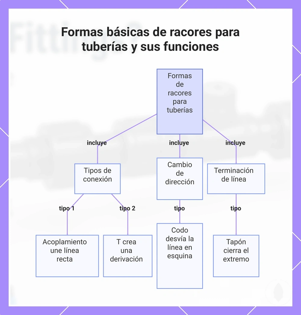 Formas básicas de racores para tuberías y sus funciones
