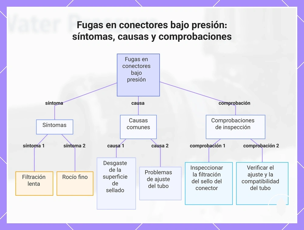 Fugas en conectores bajo presión: síntomas, causas y comprobaciones