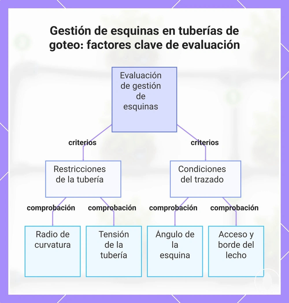 Gestión de esquinas en tuberías de goteo: factores clave de evaluación