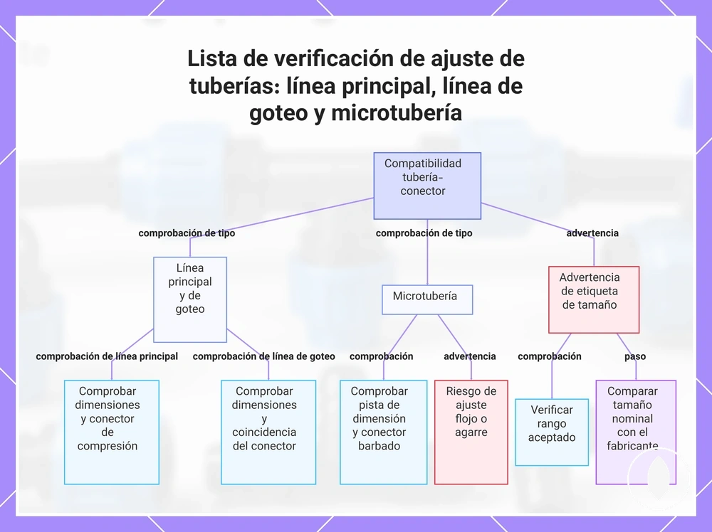 Lista de verificación de ajuste de tuberías: línea principal, línea de goteo y microtubería
