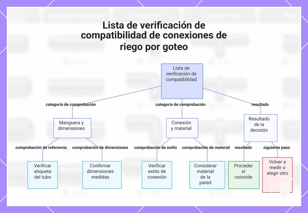 Lista de verificación de compatibilidad de conexiones de riego por goteo