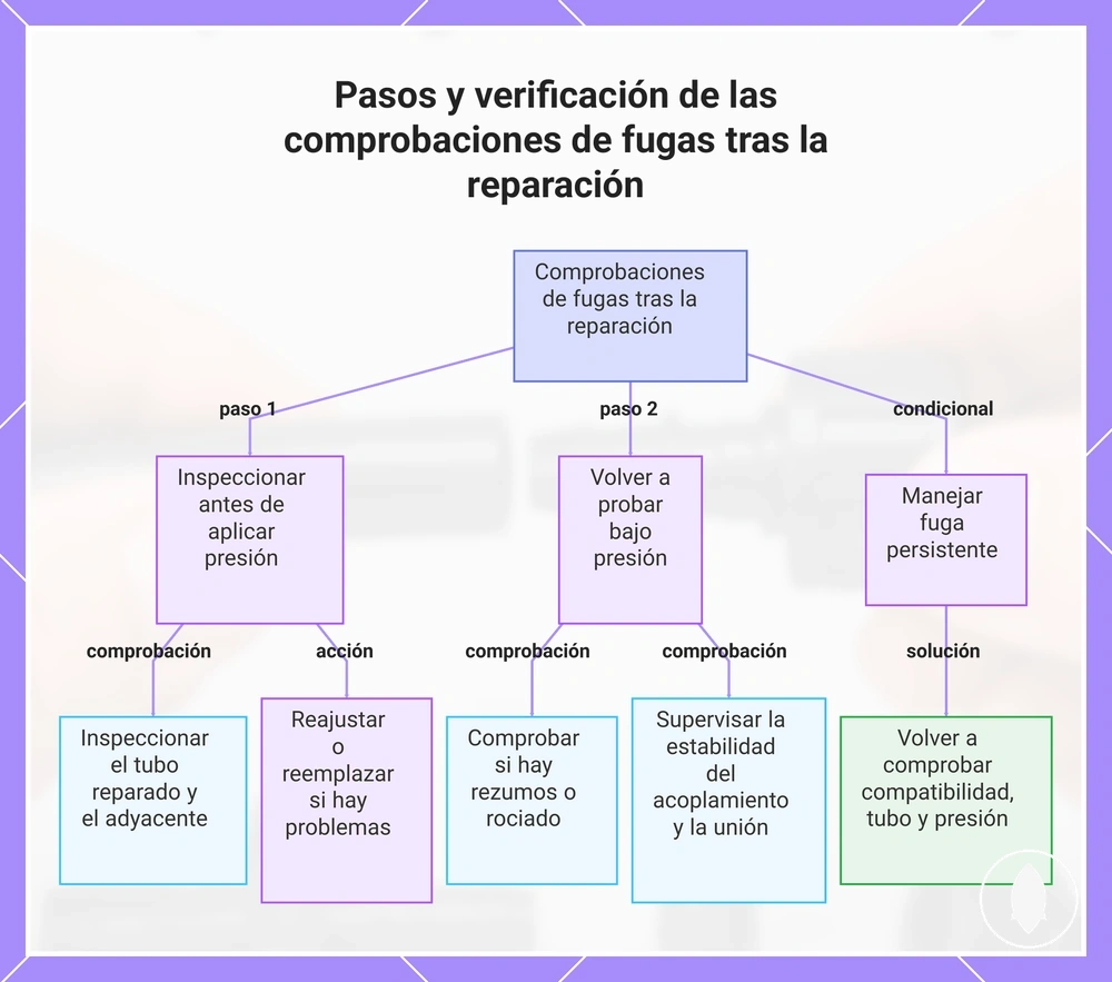 Pasos y verificación de las comprobaciones de fugas tras la reparación