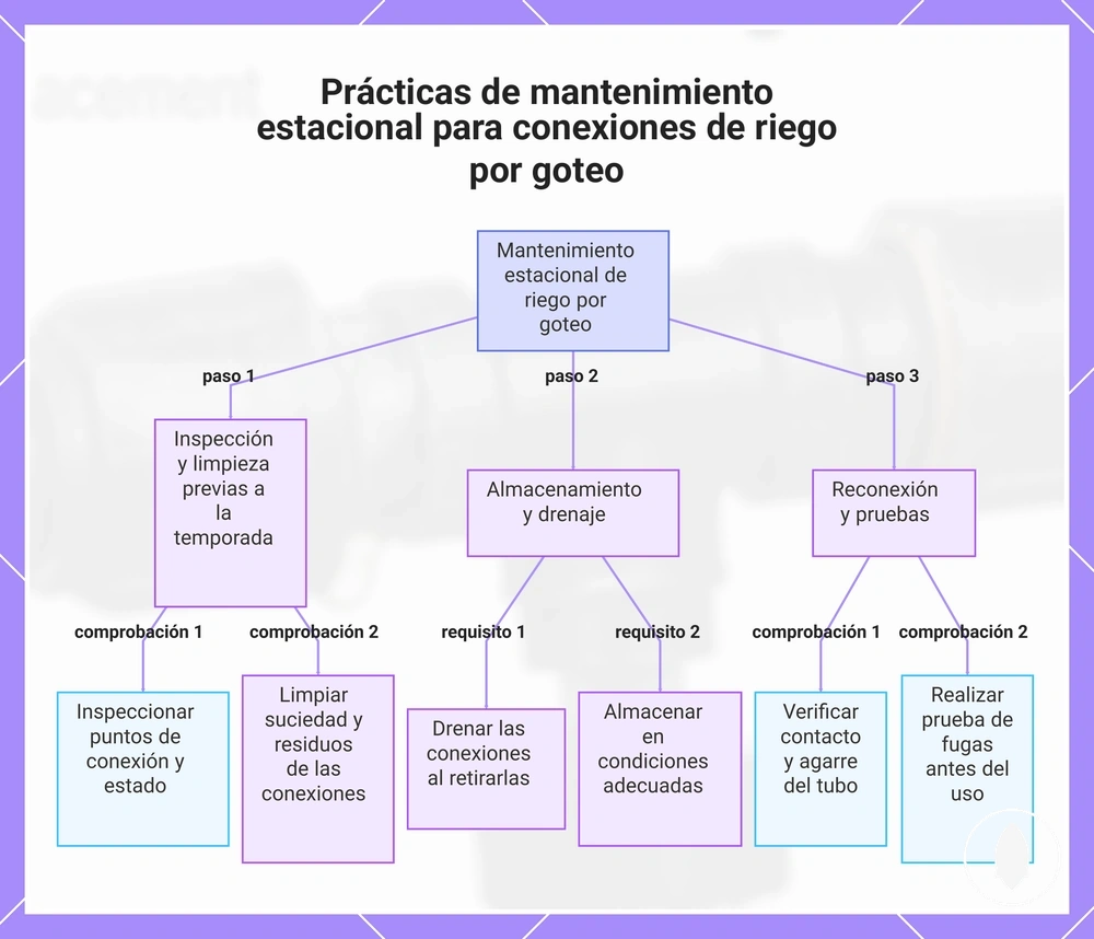 Prácticas de mantenimiento estacional para conexiones de riego por goteo