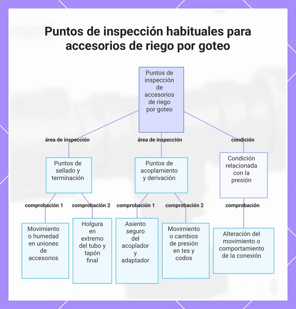Puntos de inspección habituales para accesorios de riego por goteo