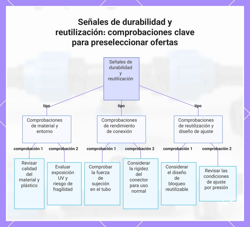 Señales de durabilidad y reutilización: comprobaciones clave para preseleccionar ofertas