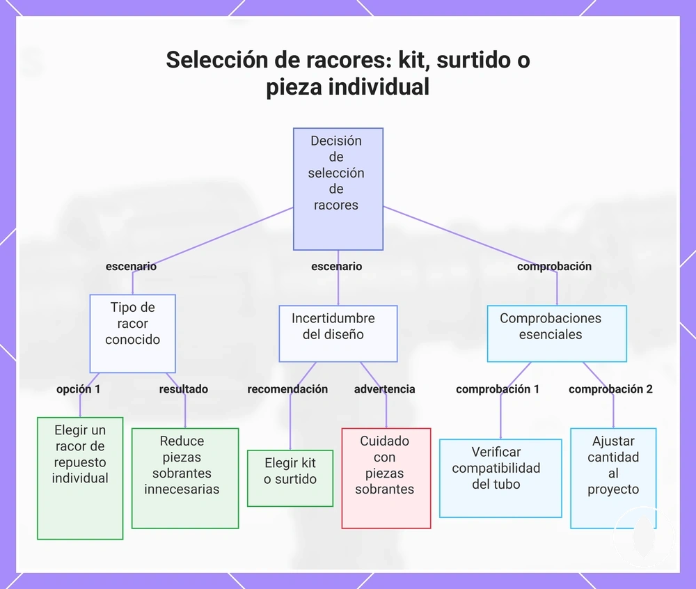 Selección de racores: kit, surtido o pieza individual