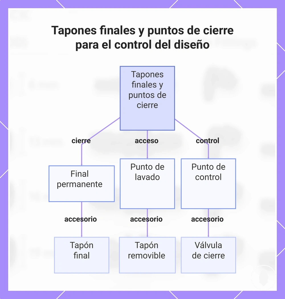 Tapones finales y puntos de cierre para el control del diseño