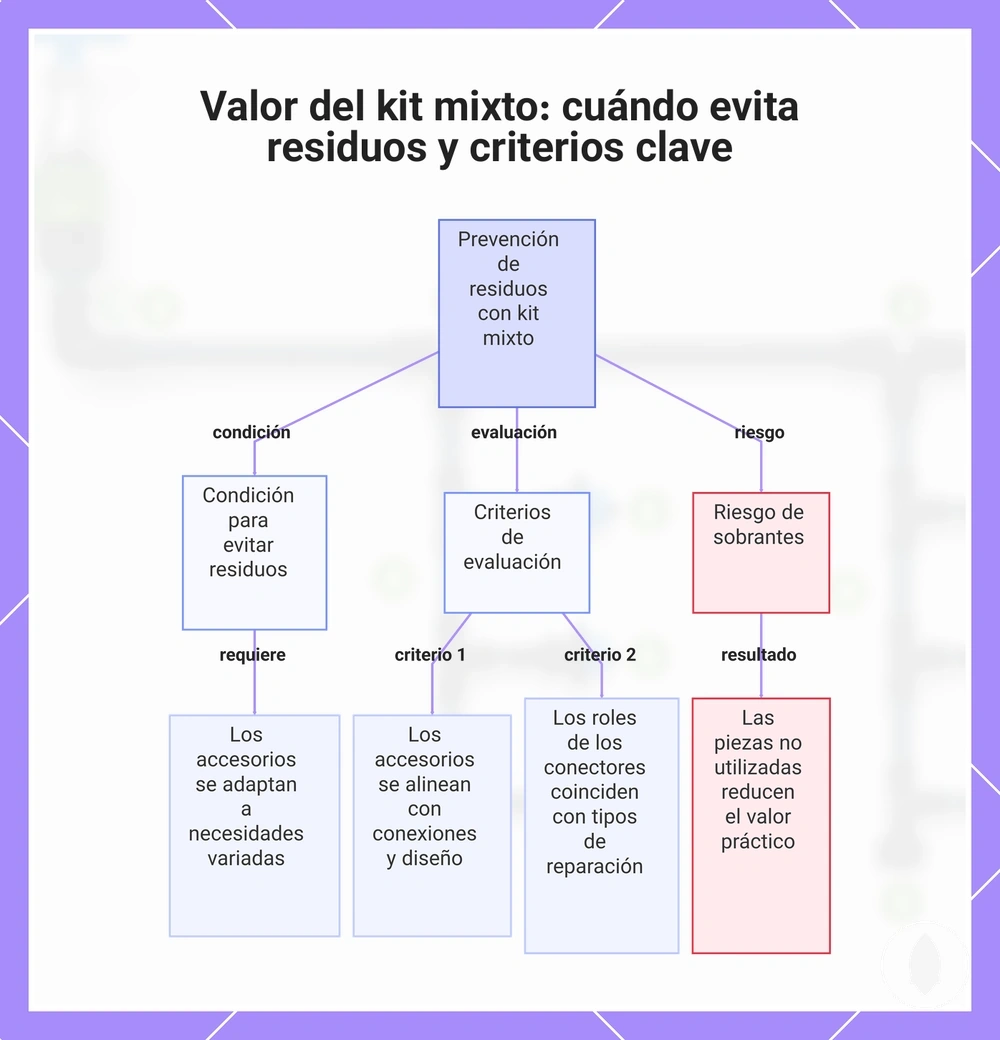 Valor del kit mixto: cuándo evita residuos y criterios clave
