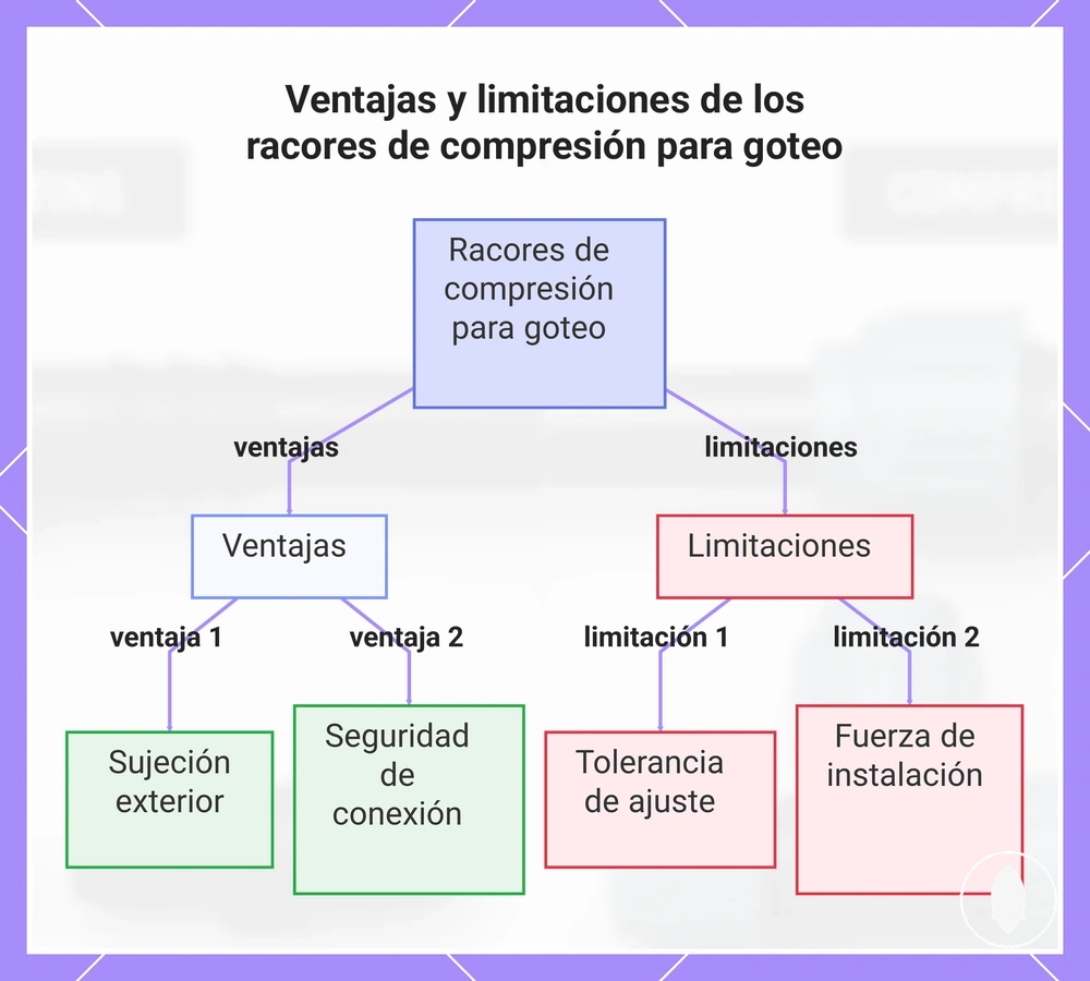 Ventajas y limitaciones de los racores de compresión para goteo