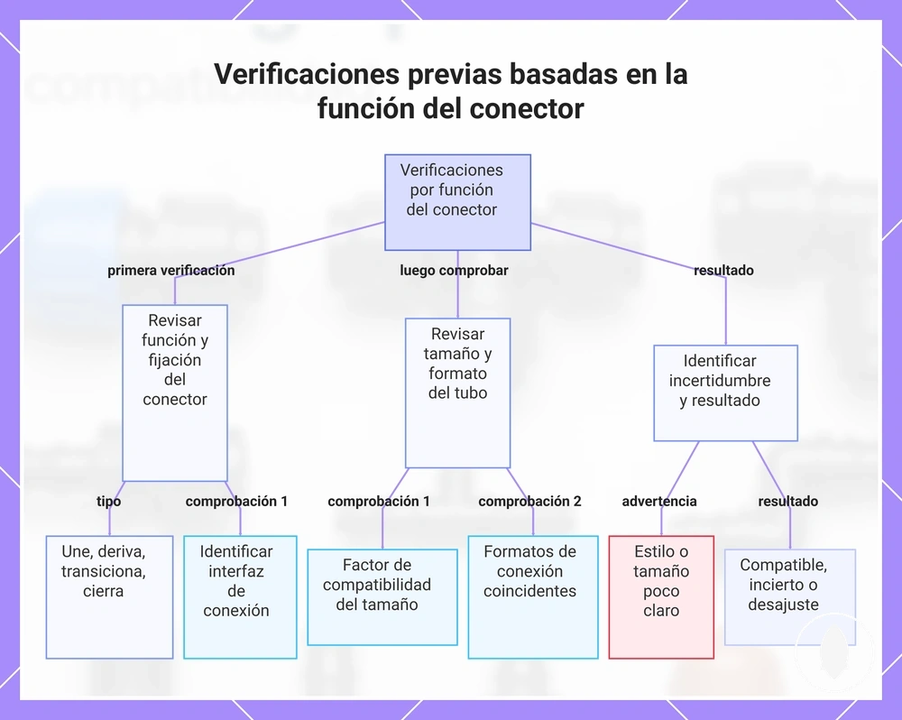 Verificaciones previas basadas en la función del conector