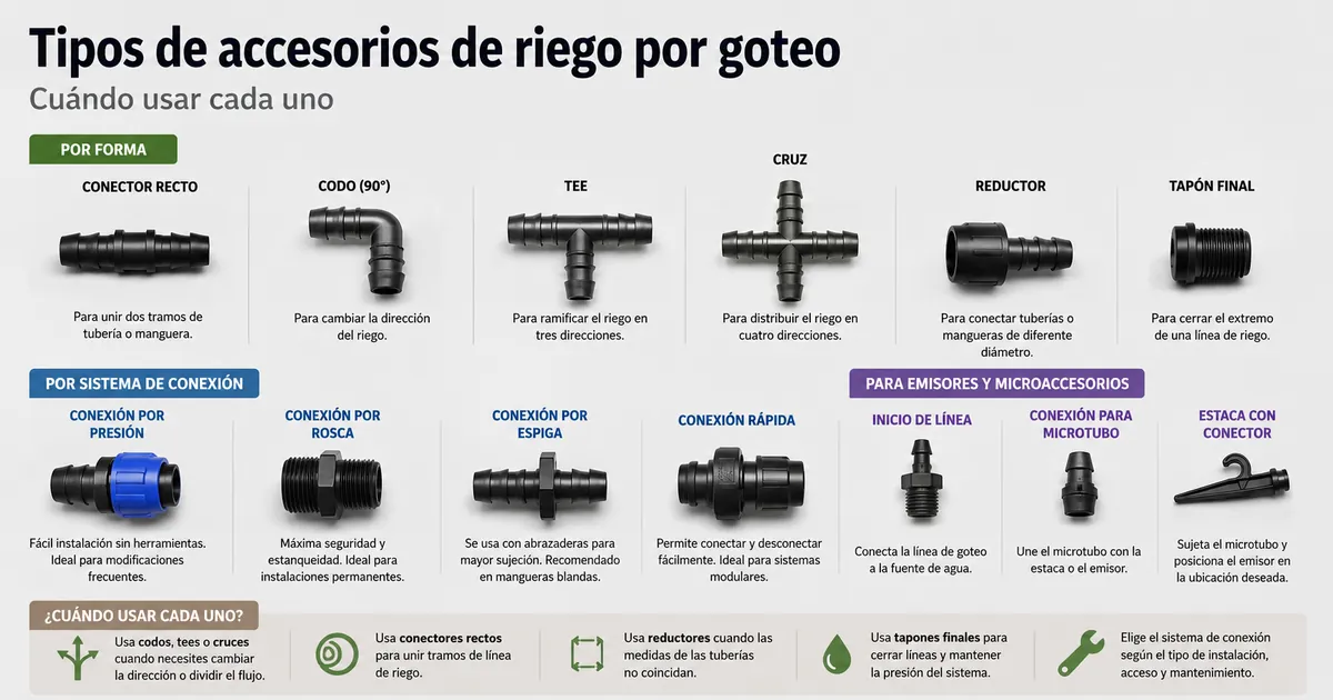Diferentes tipos de accesorios de riego por goteo ordenados por forma y sistema de conexión