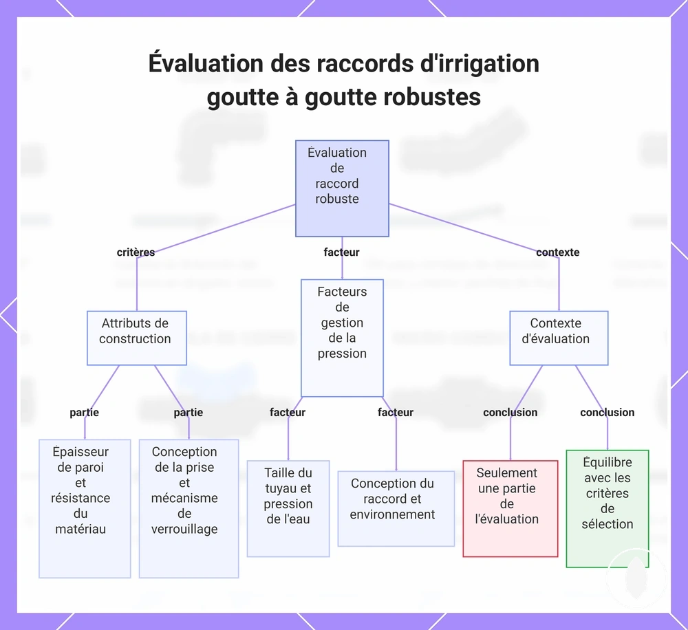 Évaluation des raccords d'irrigation goutte à goutte robustes