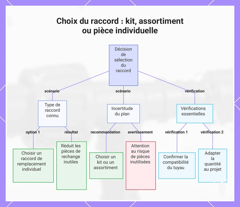 Choix du raccord : kit, assortiment ou pièce individuelle