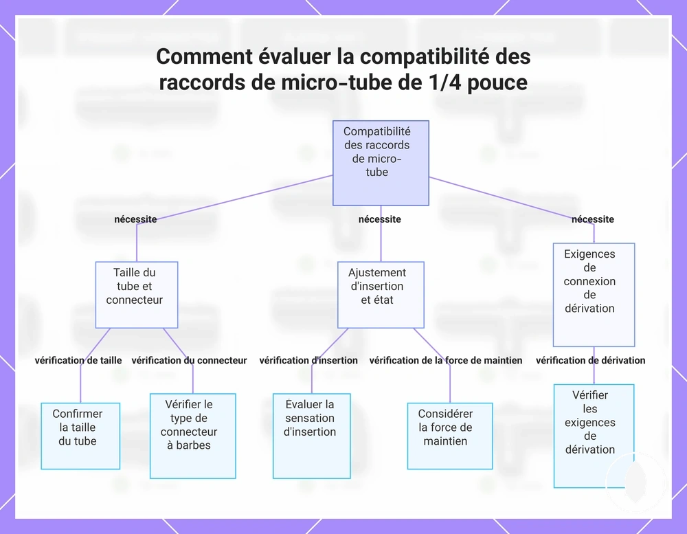 Comment évaluer la compatibilité des raccords de micro-tube de 1/4 pouce