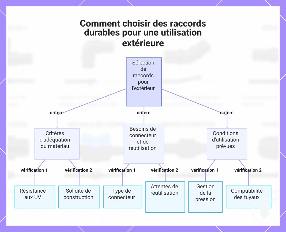 Comment choisir des raccords durables pour une utilisation extérieure