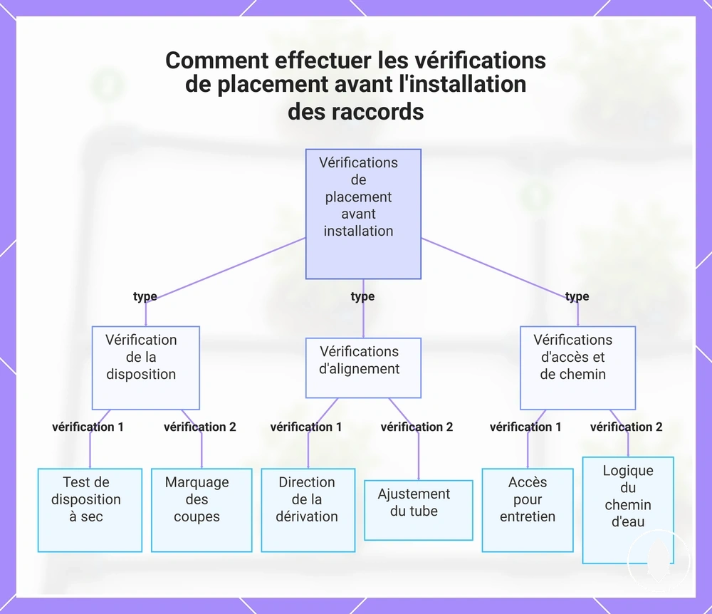 Comment effectuer les vérifications de placement avant l'installation des raccords