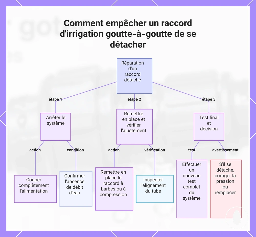 Comment empêcher un raccord d'irrigation goutte-à-goutte de se détacher