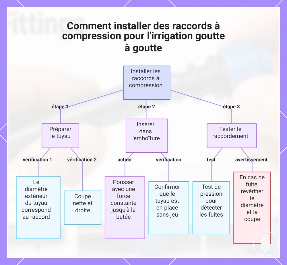 Comment installer des raccords à compression pour l'irrigation goutte à goutte