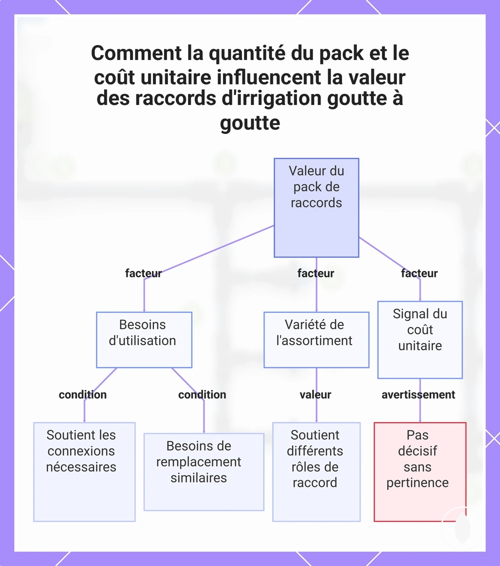 Comment la quantité du pack et le coût unitaire influencent la valeur des raccords d'irrigation goutte à goutte