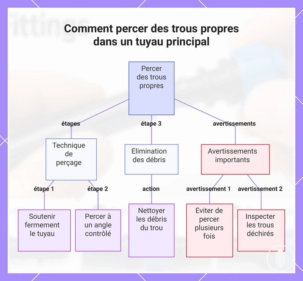 Comment percer des trous propres dans un tuyau principal