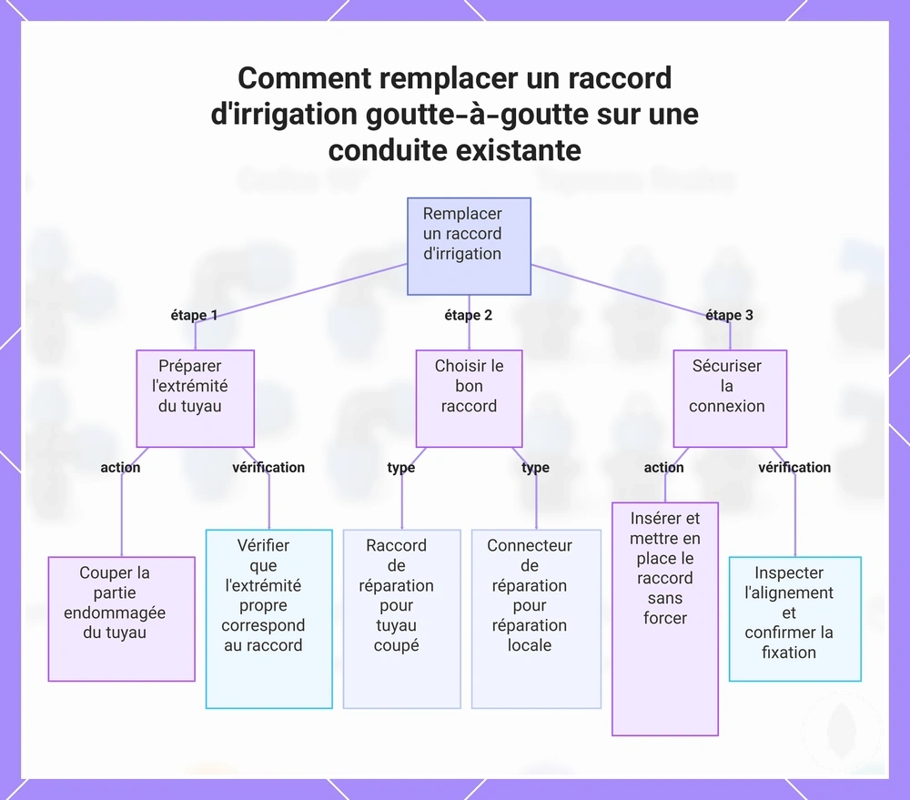 Comment remplacer un raccord d'irrigation goutte-à-goutte sur une conduite existante