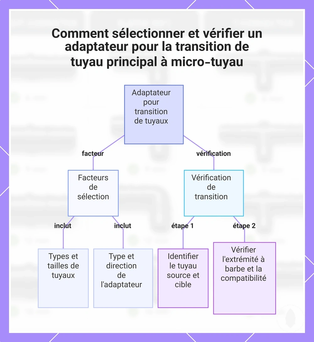 Comment sélectionner et vérifier un adaptateur pour la transition de tuyau principal à micro-tuyau