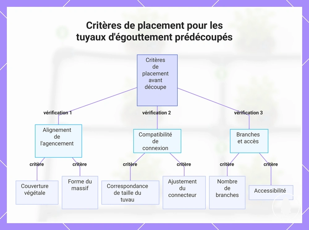 Critères de placement pour les tuyaux d'égouttement prédécoupés