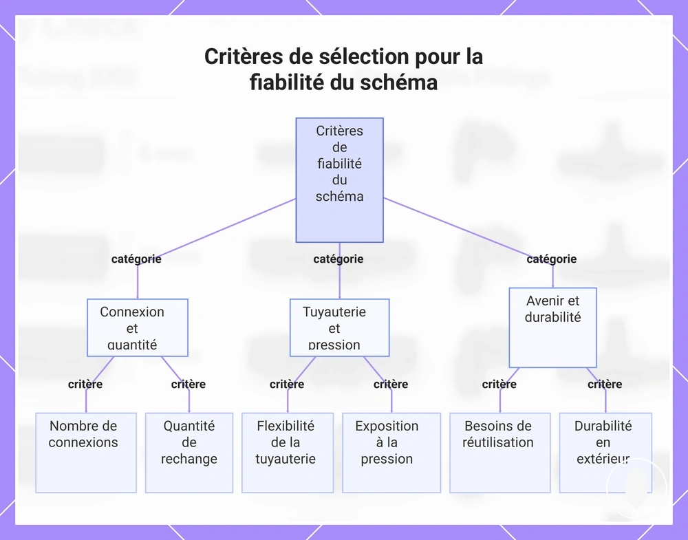 Critères de sélection pour la fiabilité du schéma