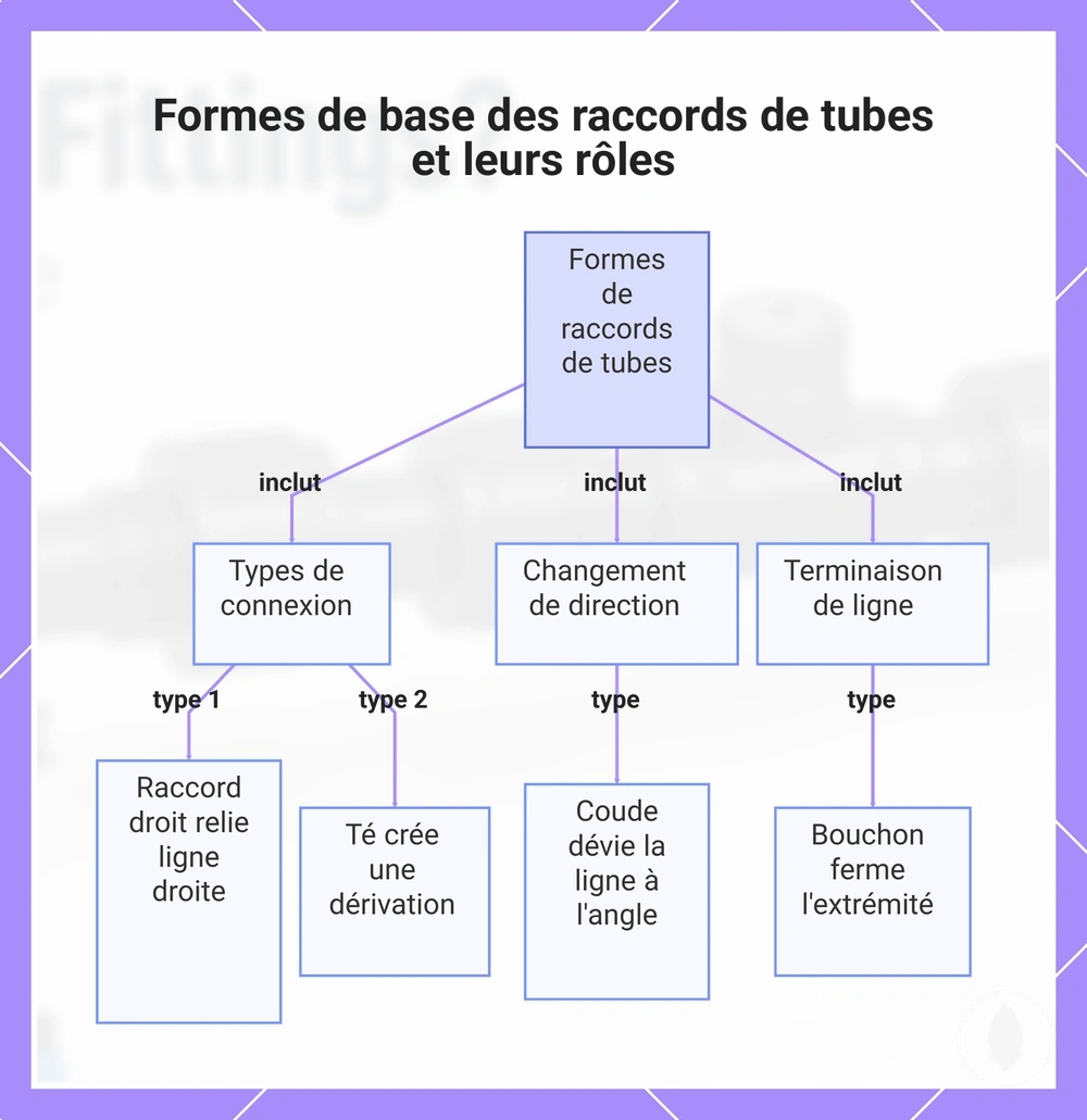 Formes de base des raccords de tubes et leurs rôles