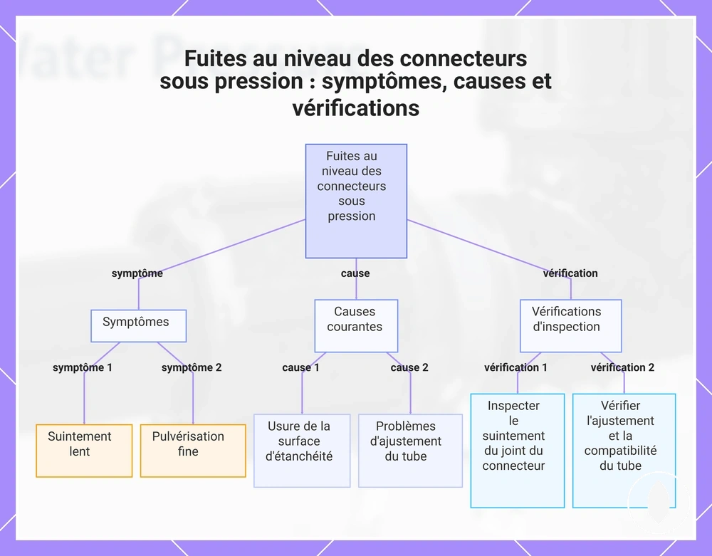 Fuites au niveau des connecteurs sous pression : symptômes, causes et vérifications