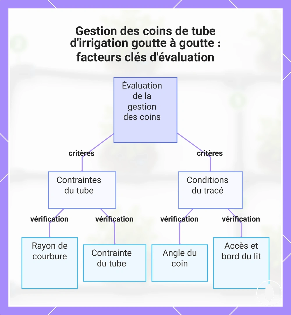Gestion des coins de tube d'irrigation goutte à goutte : facteurs clés d'évaluation