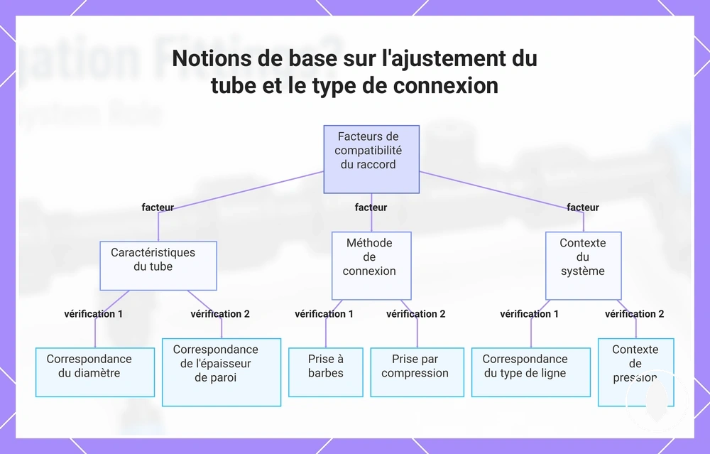 Notions de base sur l'ajustement du tube et le type de connexion