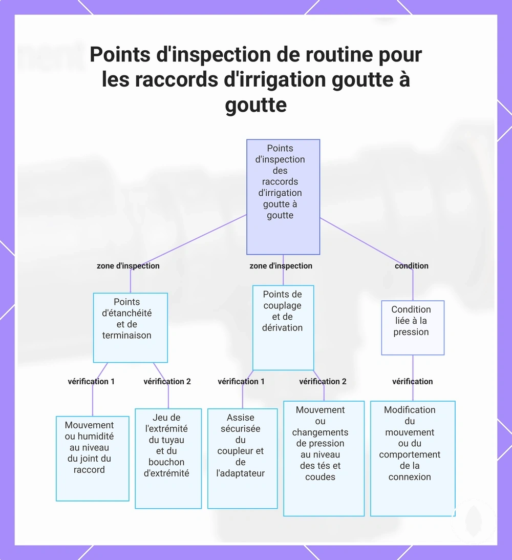 Points d'inspection de routine pour les raccords d'irrigation goutte à goutte