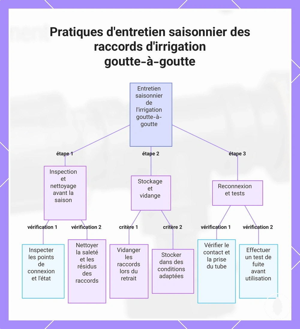 Pratiques d'entretien saisonnier des raccords d'irrigation goutte-à-goutte
