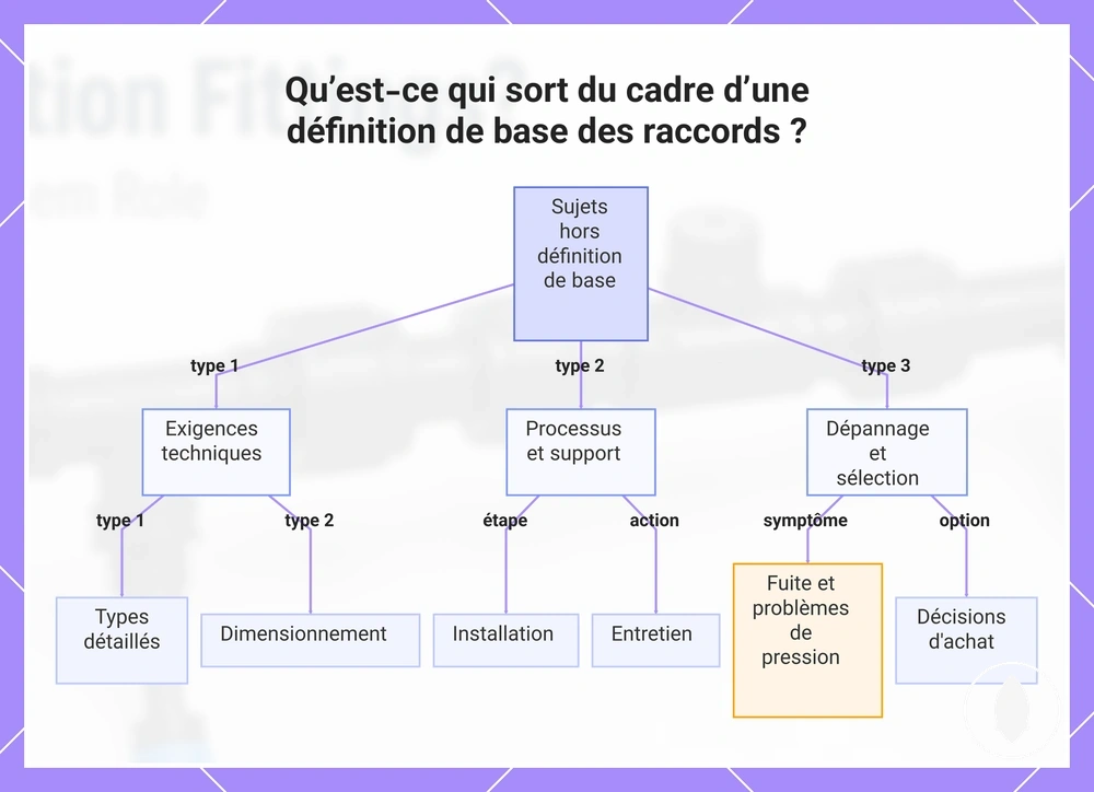 Qu’est-ce qui sort du cadre d’une définition de base des raccords ?