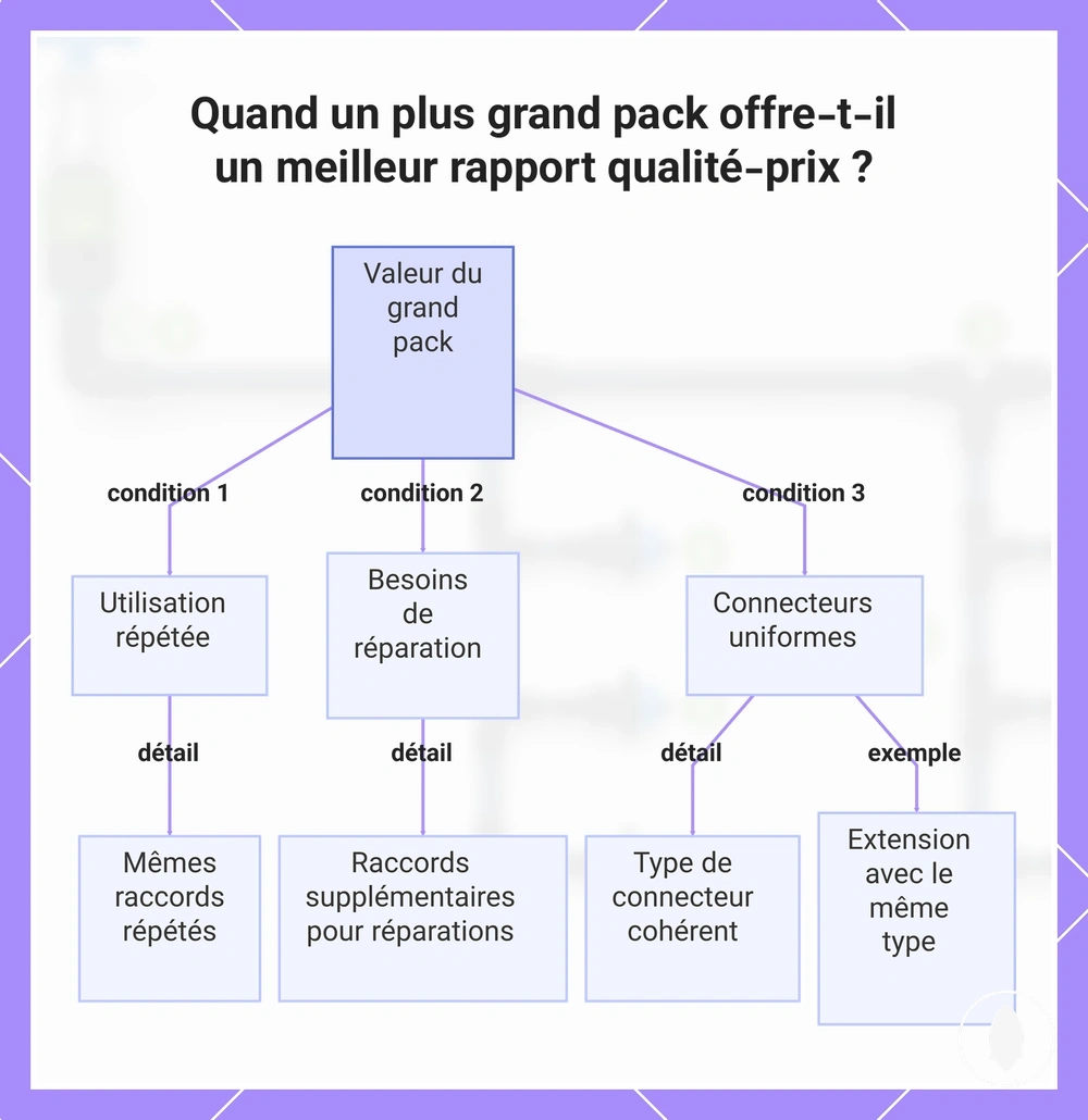 Quand un plus grand pack offre-t-il un meilleur rapport qualité-prix ?
