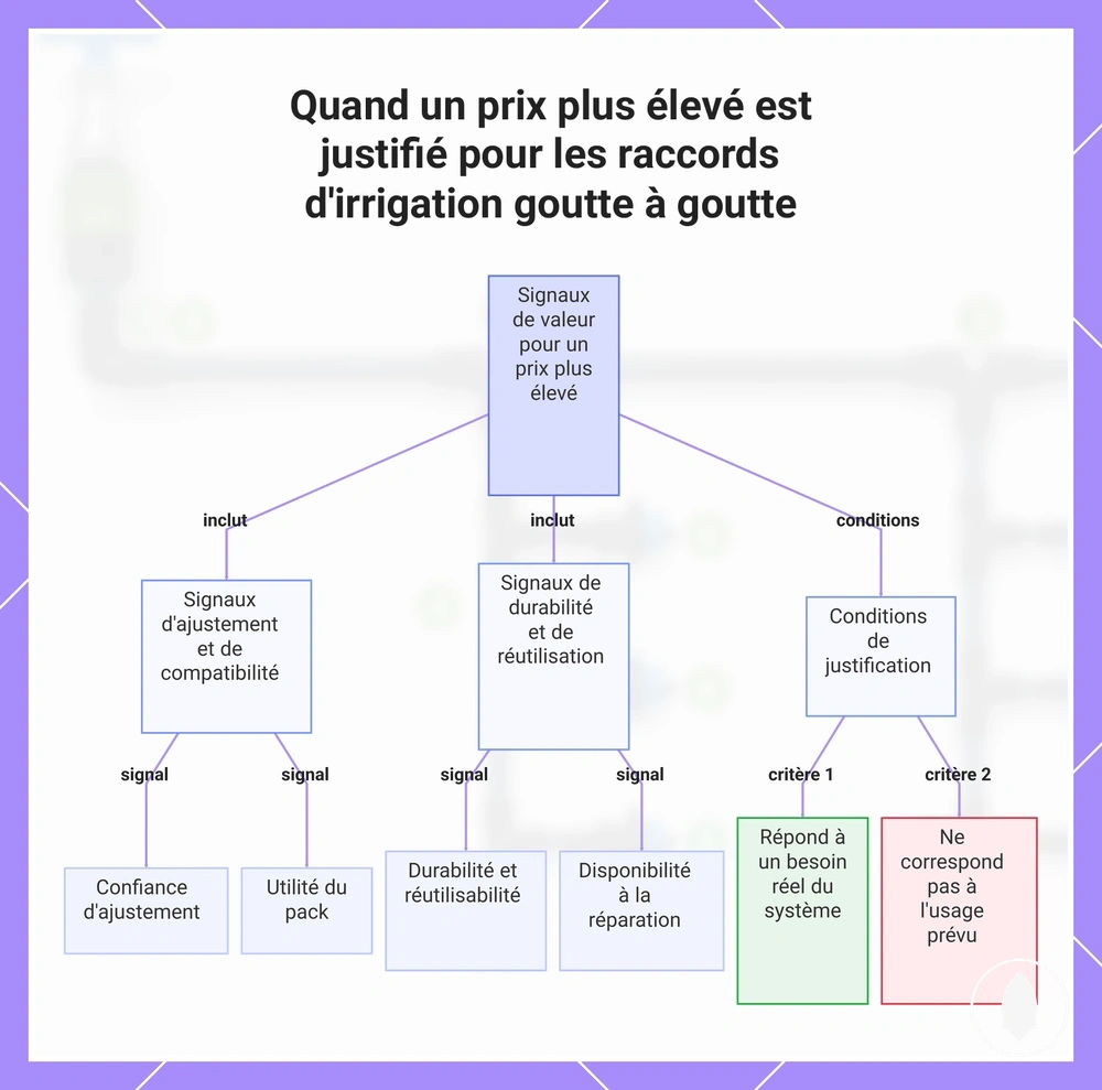 Quand un prix plus élevé est justifié pour les raccords d'irrigation goutte à goutte
