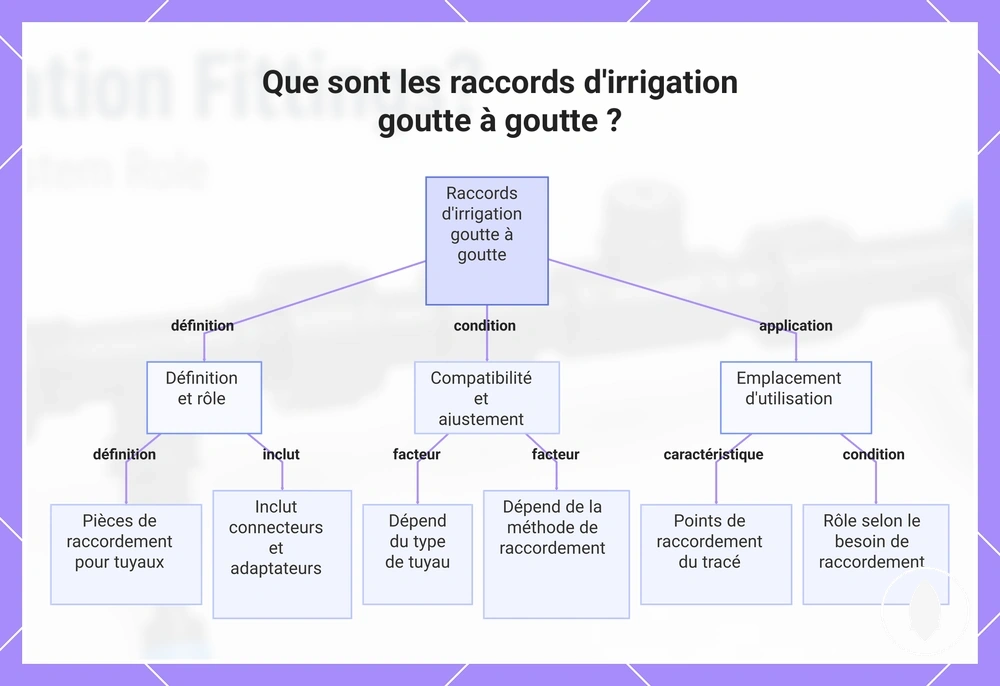 Que sont les raccords d'irrigation goutte à goutte ?
