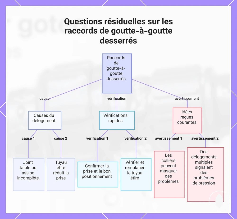 Questions résiduelles sur les raccords de goutte-à-goutte desserrés