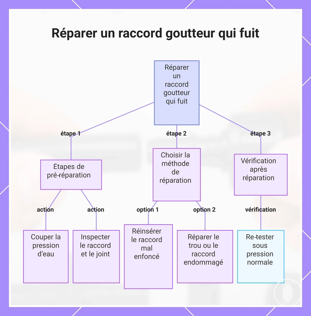 Réparer un raccord goutteur qui fuit