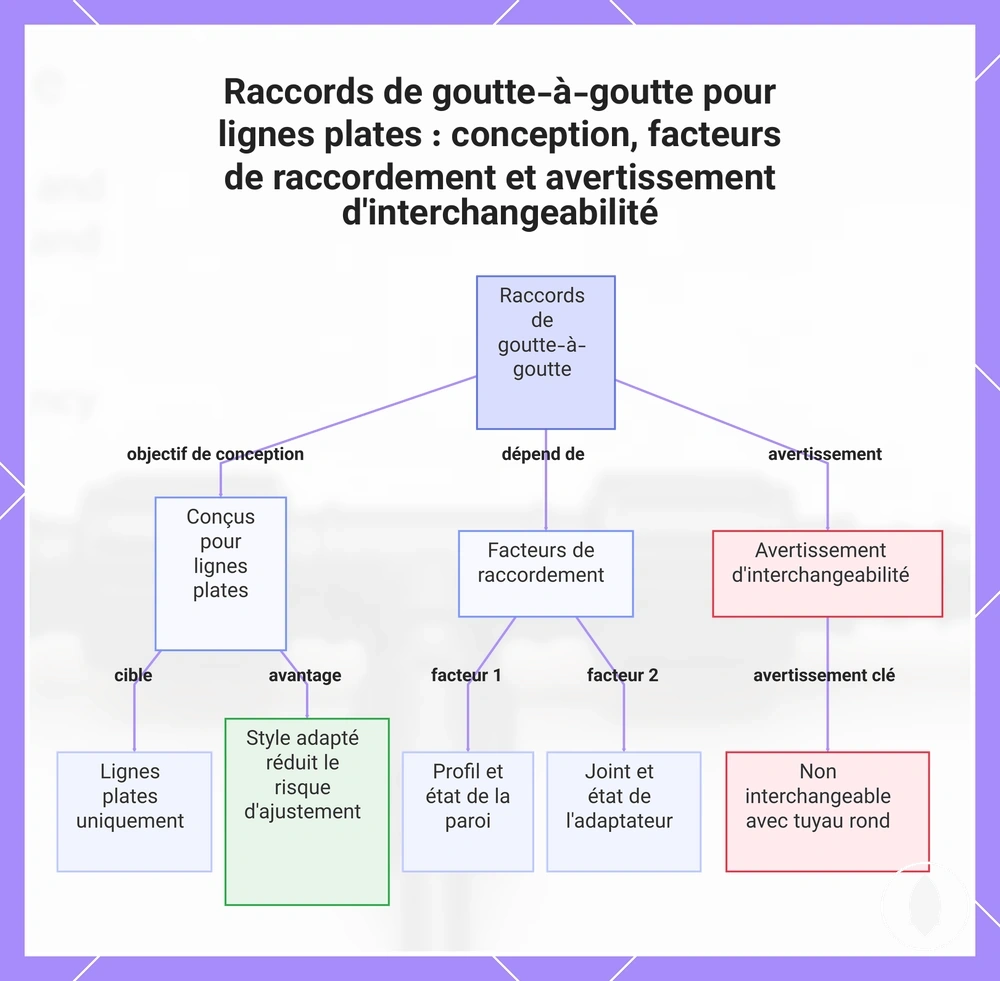 Raccords de goutte-à-goutte pour lignes plates : conception, facteurs de raccordement et avertissement d'interchangeabilité